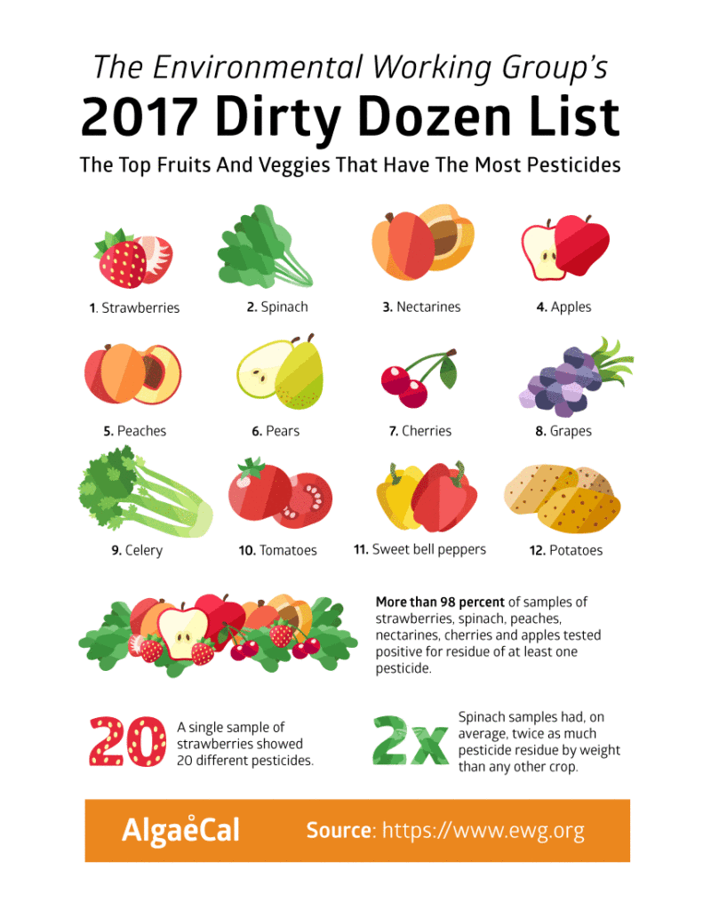 2017-Dirty-Dozen list to Prevent Cancer